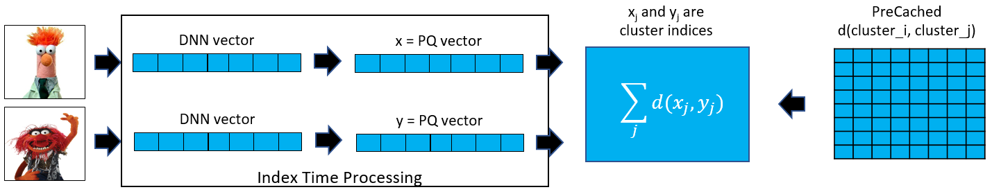 Image Search Distance Calculation